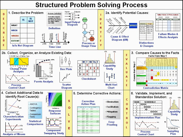 Machine Learning Process