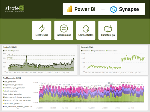 Azure Synapse Analytics + Power BI