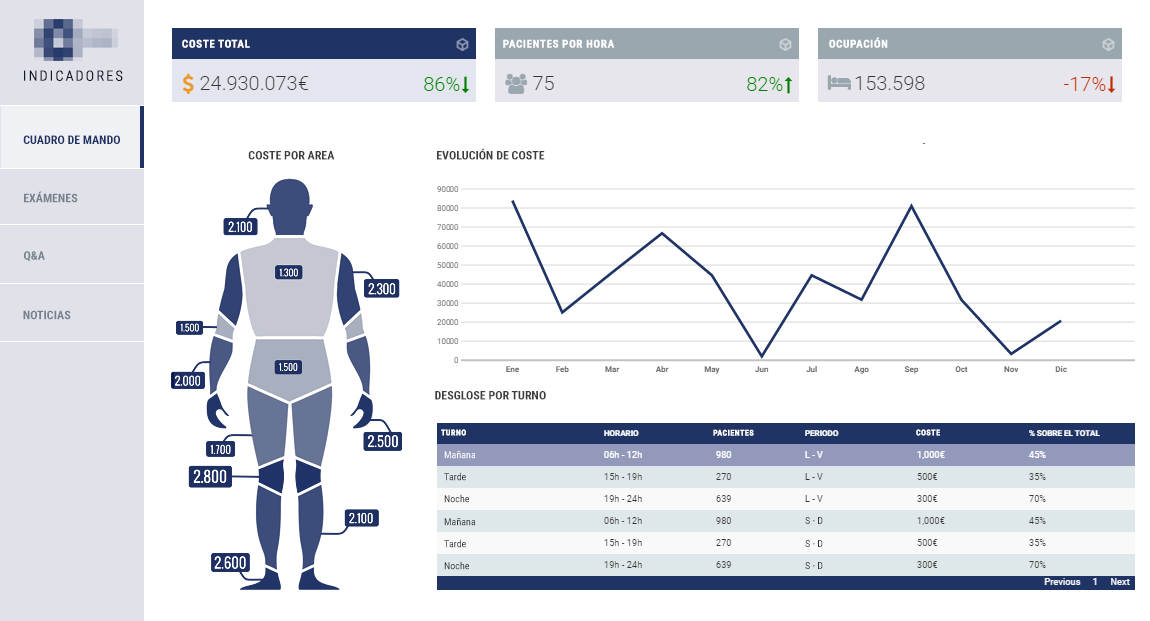 Cuadro de Mando Tratamientos